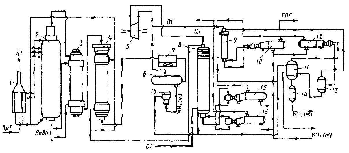 Технологическая схема производства аммиака