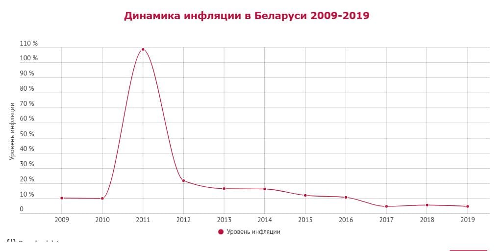 Официальная инфляция 2021 год росстат. Инфляция в Беларуси. Инфляция в Белоруссии по годам. Инфляция белорусского рубля. Инфляция в Беларуси в 2022.