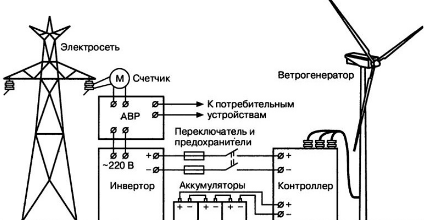 Диагностическая работа 8 класс ветряк. Схема соединения ветрогенератора. Схема ветрового генератора. Схема устройства ветрового генератора. Схема ветровой электрической станции.