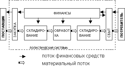 Схема взаимодействия основных элементов логистической системы