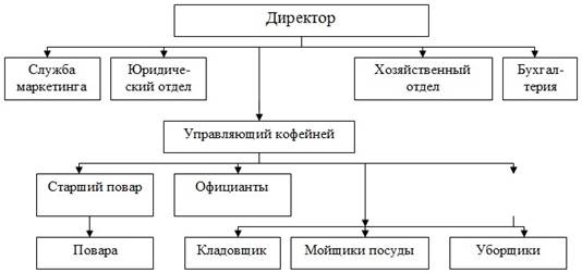 Схема линейно функциональная структура управления ресторана