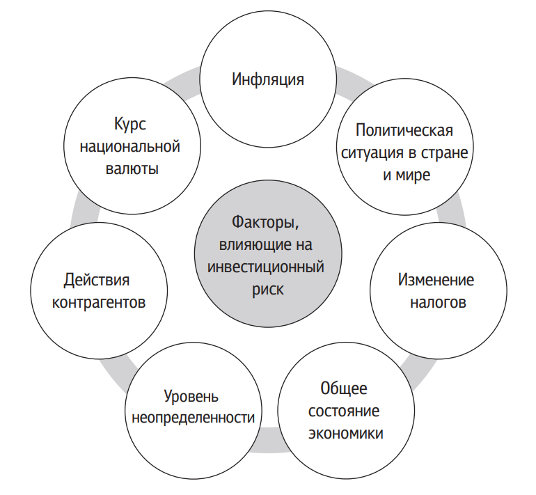 Внешние факторы влияющие на проект