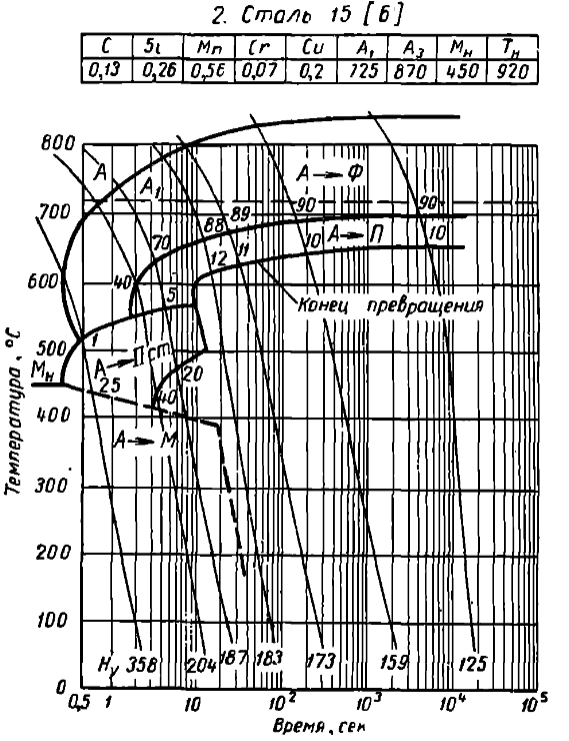Попов попова диаграммы превращения аустенита в сталях