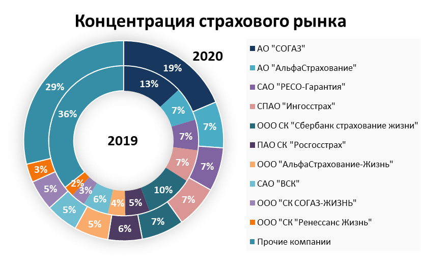 Страховые компании доли рынка. Страховой рынок 2020. Страховой рынок в 2020 год. Численность страховых компаний в России.