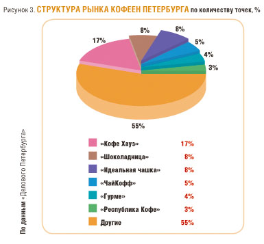 Составьте диаграмму доля рынка растворимого кофе в россии