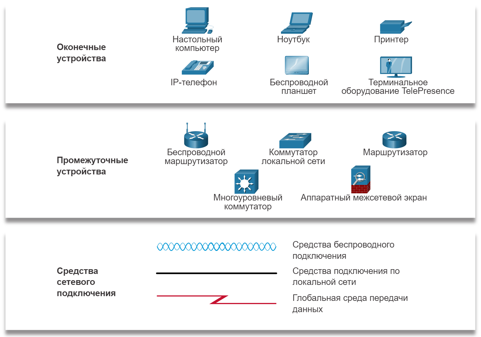 Названия сетевых устройств. Промежуточные устройства в сети. Оконечные устройства. Сетевые устройства схема. Компоненты локальной сети.