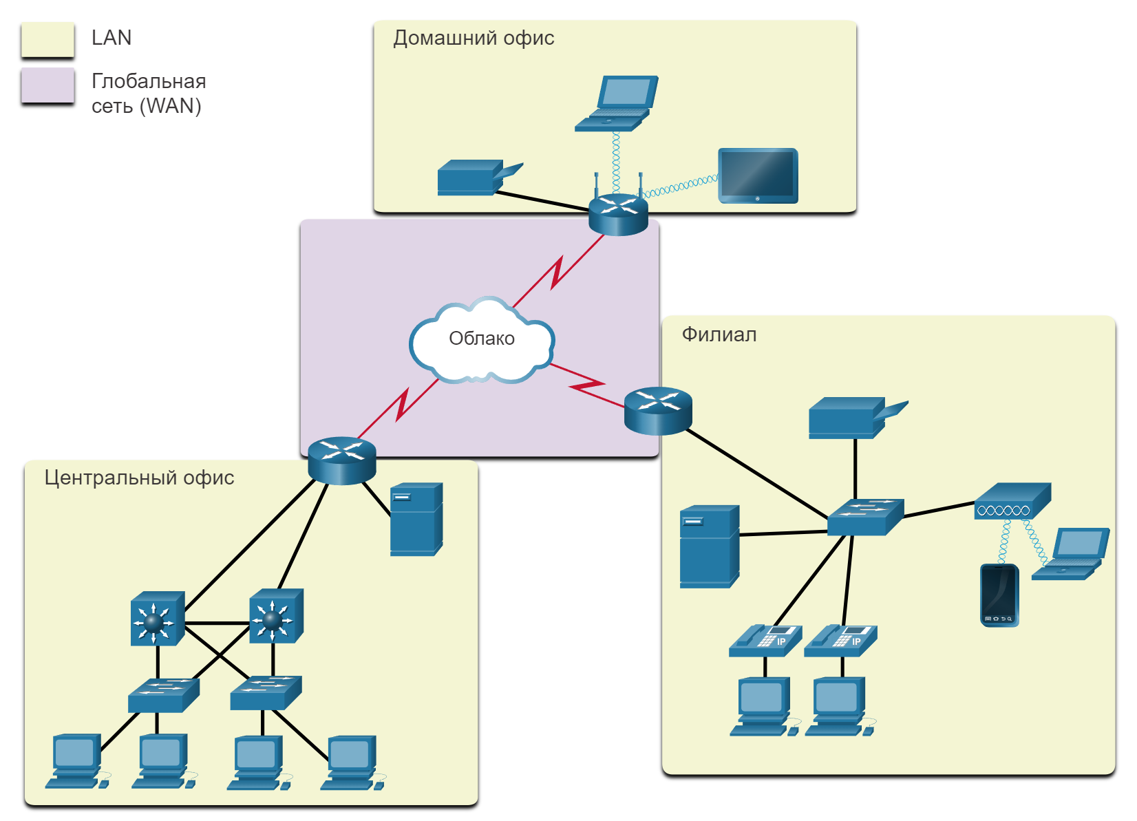 Network вид. Циско Глобальная сеть с 6 локальными. Локальная сеть local area Network lan. Маршрутизатор для локальной сети. Типы сетей.