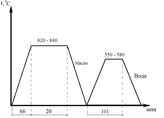 Схема закалки стали