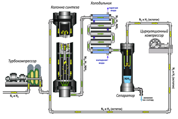 Колонна синтеза аммиака. Производство аммиака и метанола. Технологическая схема синтеза аммиака. Внутреннее устройство колонны синтеза аммиака.