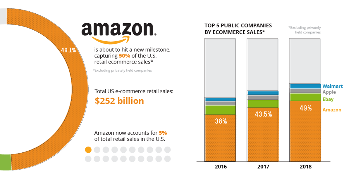 Электронная коммерция Амазон. Маркетинг Amazon. Amazon Market share. Амазон инфографика страны.