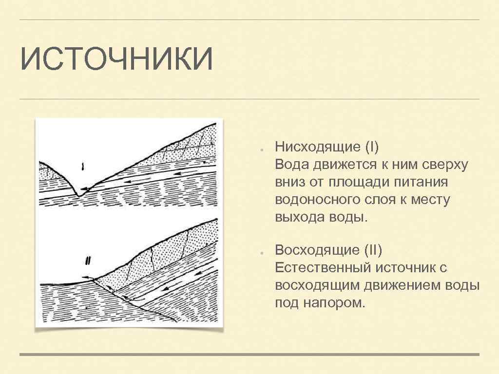 Как образуются источники. Нисходящие источники. Нисходящий и восходящий источники. Схема подземных родников. Нисходящий источник воды.