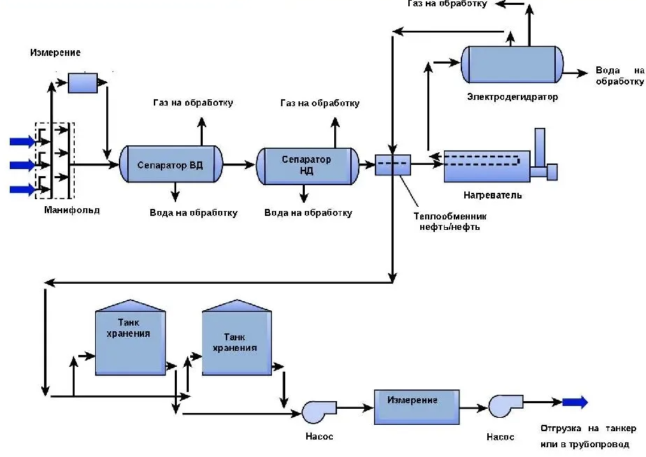 Технологическая схема подготовки нефти