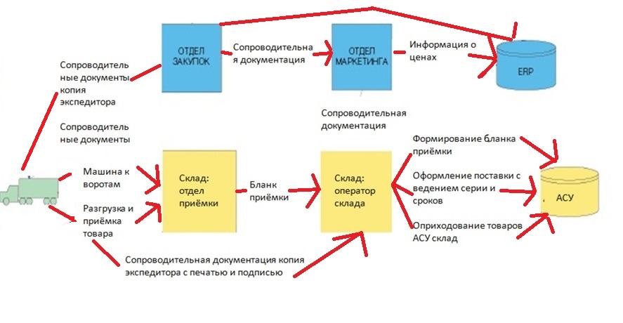 Увеличение работ