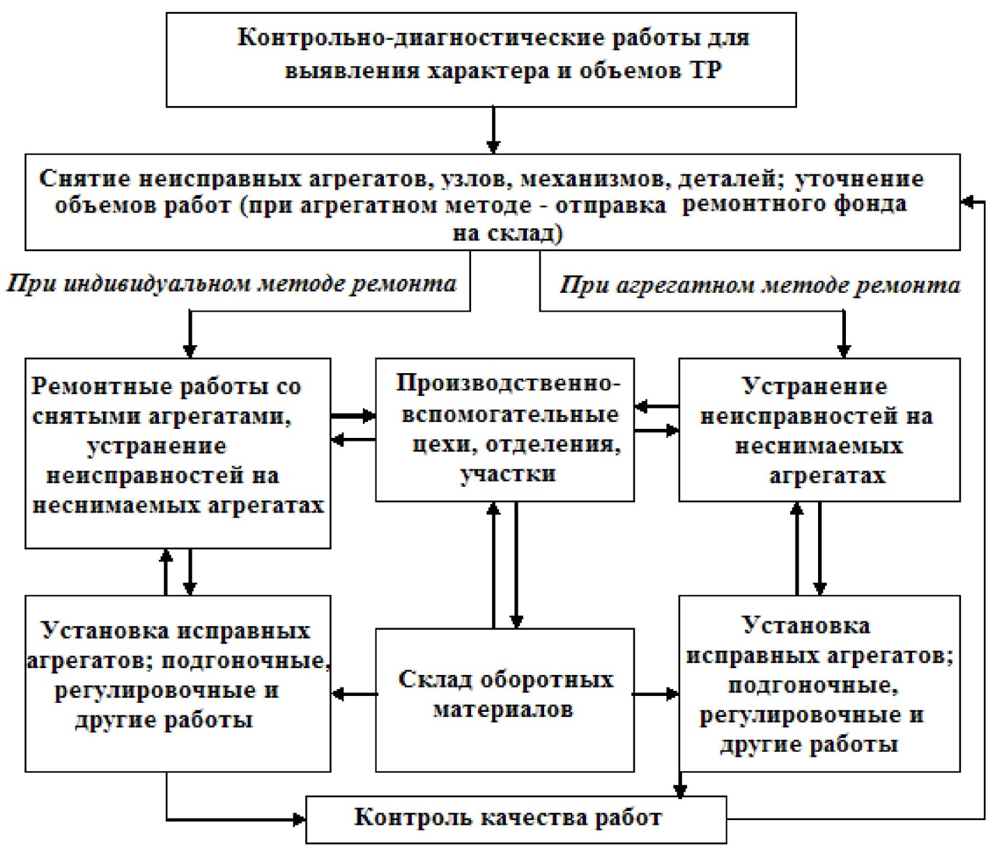 Схема технологического процесса текущего ремонта