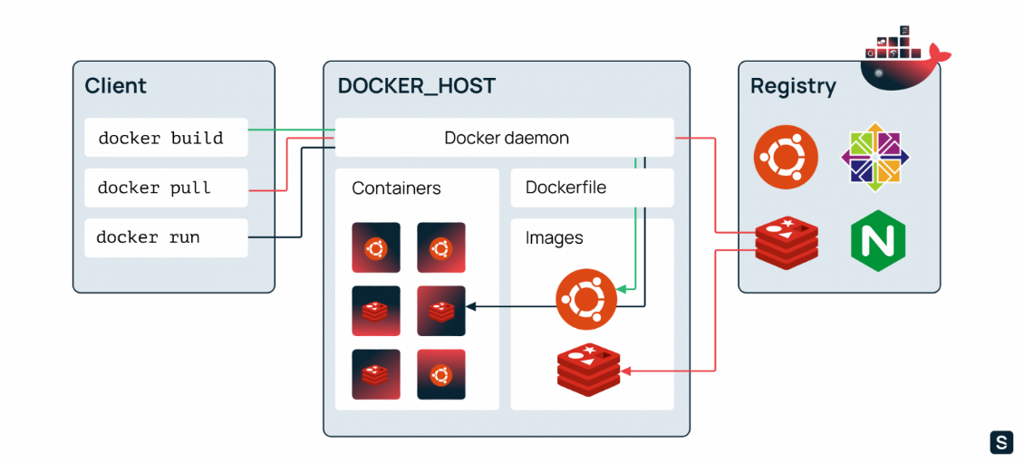 Репозитории докера. Для чего нужен docker. Команды Dockerfile. Docker image. Как устроен docker.