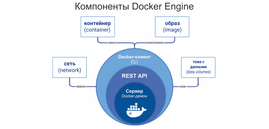 Компоненты docker. Схема работы докера. Docker engine. Docker схема работы.