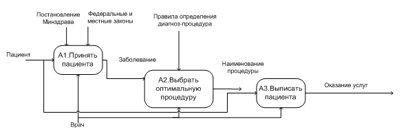 Курсовой проект проектирование информационных систем