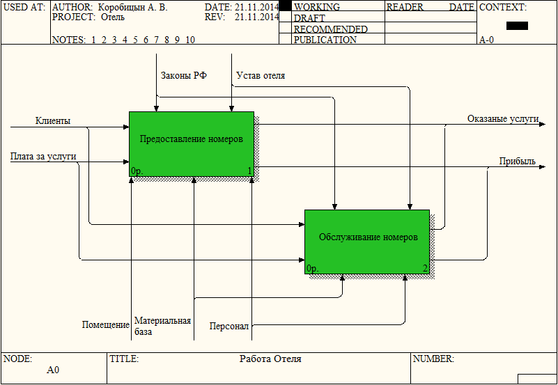Диаграмма гостиницы. Диаграмма idef0 гостиница. Бронирование отеля диаграмма idef0. ИС гостиница контекстная диаграмма. Диаграмма idef0 автовокзал.