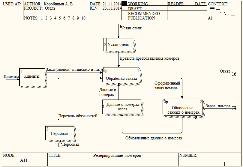 Dfd схема бизнес процесса