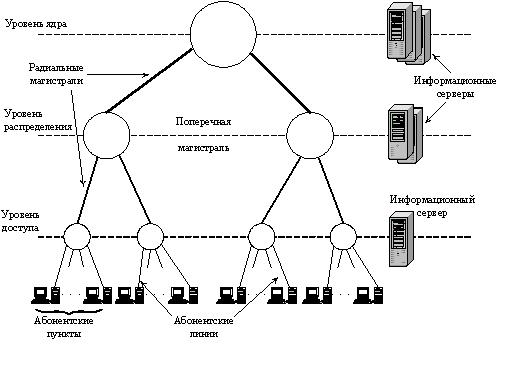 Уровни доступа 2 и 3. Иерархическая модель сети Cisco. Трехуровневая модель сети. Трехуровневая иерархическая модель. Иерархическая структура сети.
