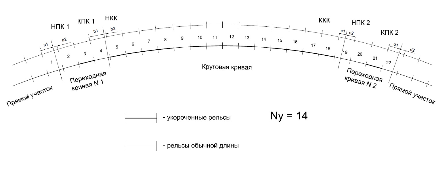 Схема кривого участка пути