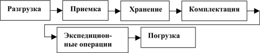 Складские операции схема