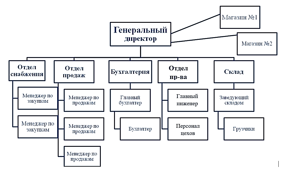 Организация ооо. Организационная структура предприятия склада. Структурная схема склада.