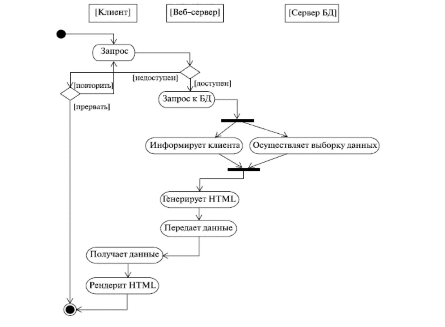 Диаграмма поведения uml