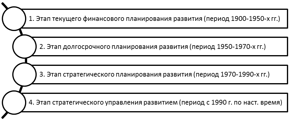 Этапы развития управления проектами в россии курсовая работа