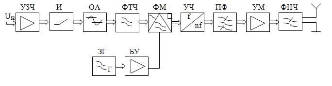 Структурная схема чм передатчика подвижной связи построенного по косвенному методу