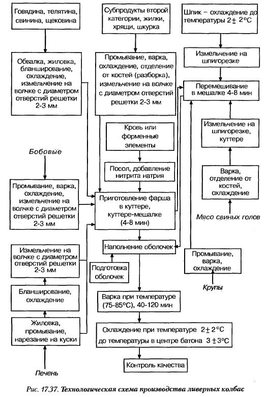 Технологическая схема производства зельца