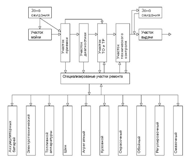Схема технологического процесса автосервиса