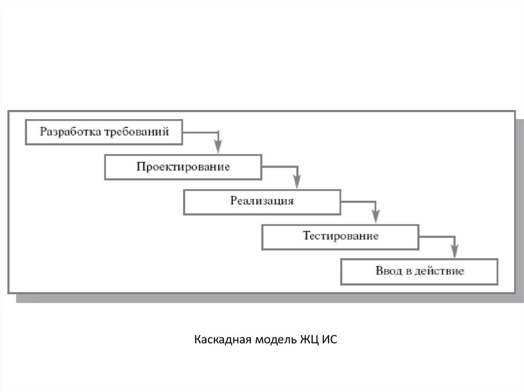 Водопадная модель жизненного цикла. Каскадная модель жизненного цикла ИС. Каскадная модель жизненного цикла программного обеспечения.