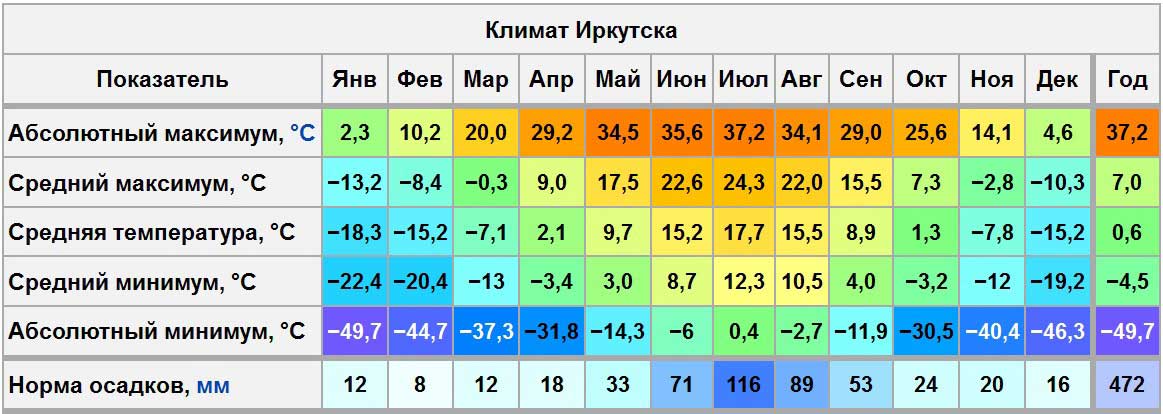 Температура воздуха январь нижний новгород. Средняя температура во Владивостоке по месяцам. Средняя температура зимой во Владивостоке. Владивосток температура по месяцам. Средняя температура в Екатеринбурге по месяцам.