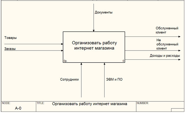 Кросс функциональная диаграмма