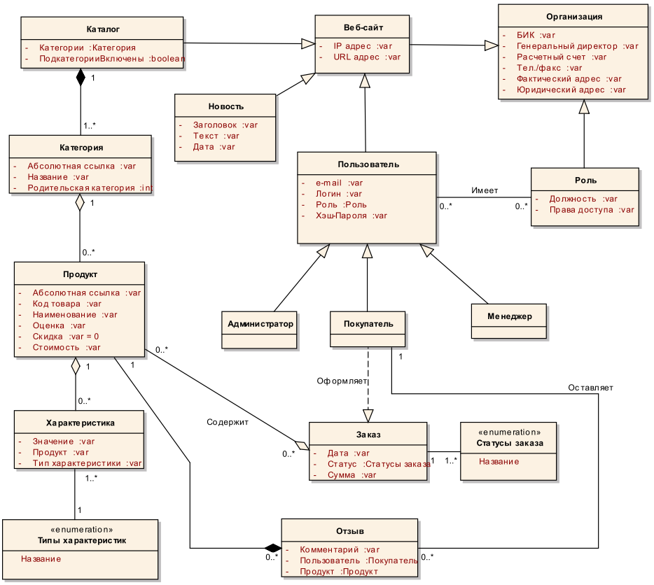 Диаграмма классов для интернет магазина
