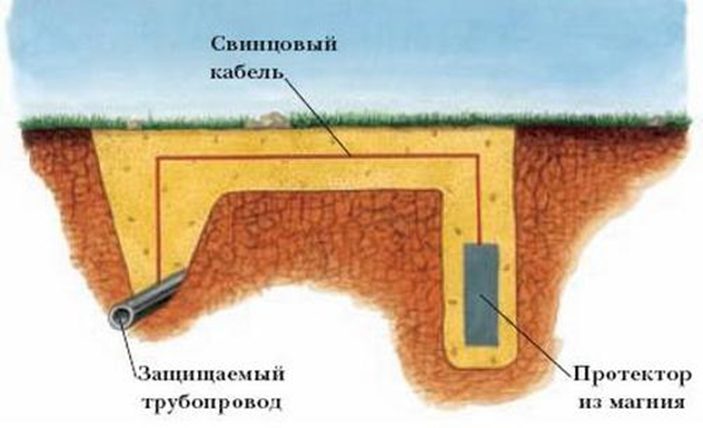 Протекторная защита это. Схема протекторной защиты. Протекторная защита трубопроводов от коррозии. Схема протекторной защиты газопровода от коррозии. Электрохимическая защита газопроводов от коррозии.