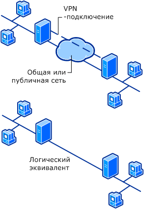 Me связь. VPN соединение. VPN подключение. Схема подключения VPN сети. Соединение VPN простая схема.