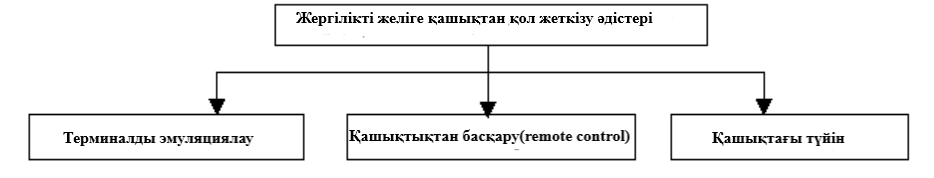 Схемы удаленного доступа