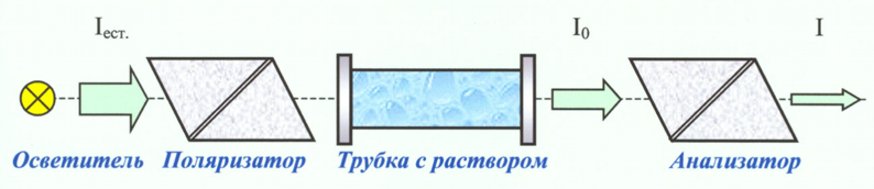 Изобразите оптическую схему поляриметра