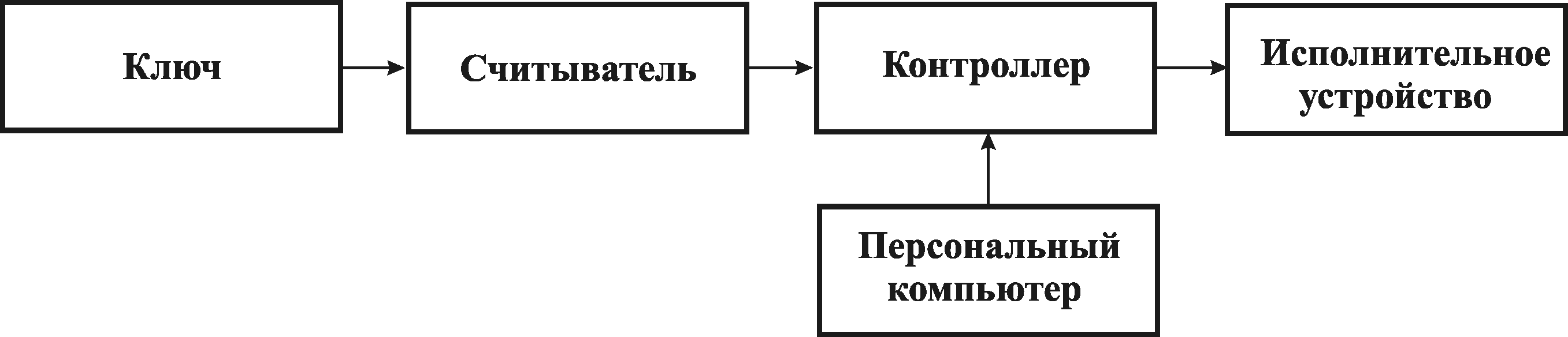 Структурная схема скуд