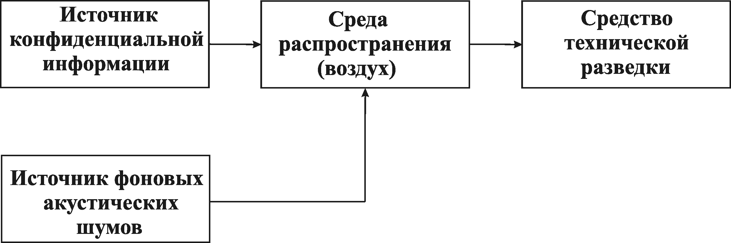 • Акустический параметрический канал утечки информации. Элементы структурной схемы каналу утечки информации. Структурная схема оптико-акустического канала.. Структурная схема индукционного канала утечки информации.