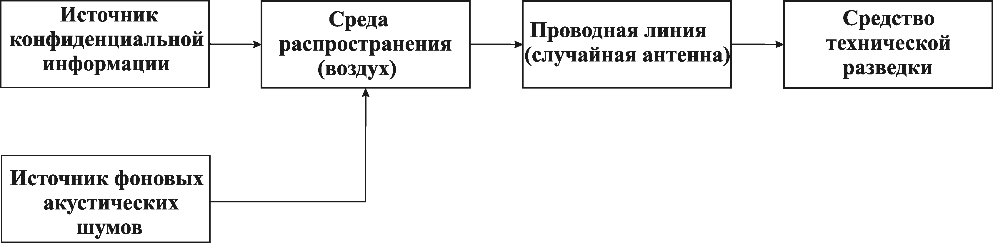 Каналы утечки конфиденциальной информации. Материально-вещественные каналы утечки информации. Структурная схема электромагнитного канала. Среды распространения информации. Схема утечки по материально-вещественному каналу.