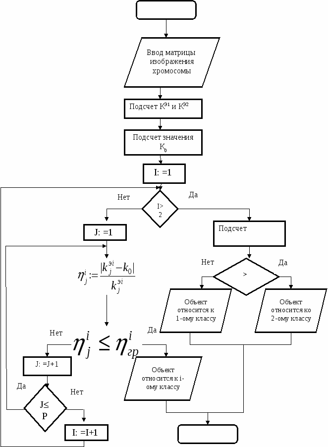 Общая блок схема алгоритма распознавания хромосом