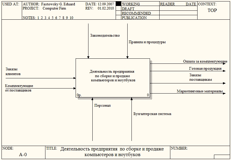 Idef0 диаграмма определение