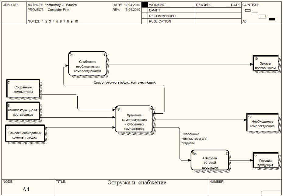 Диаграммы idef0 и dfd