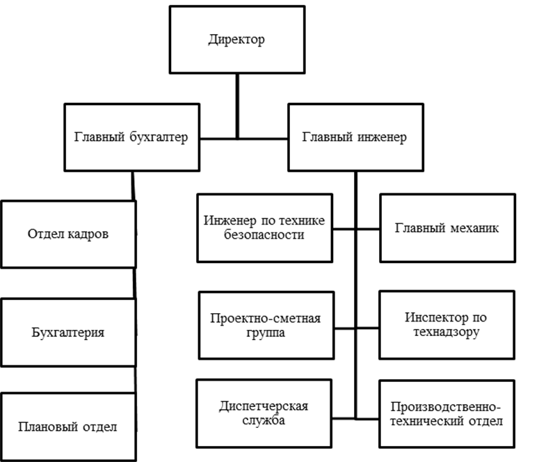 Структурная схема устава проекта должна содержать следующие элементы