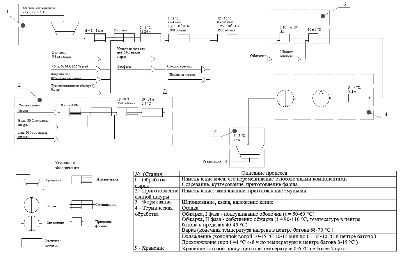Схема производства мясных консервов