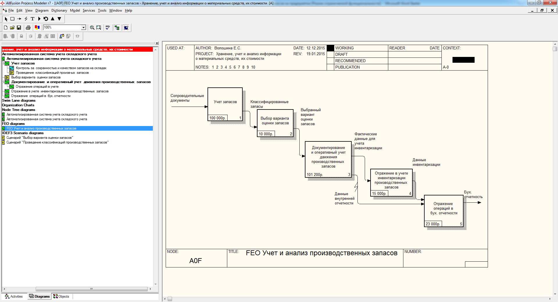 В allfusion process modeler диаграмма дерева узлов показывает