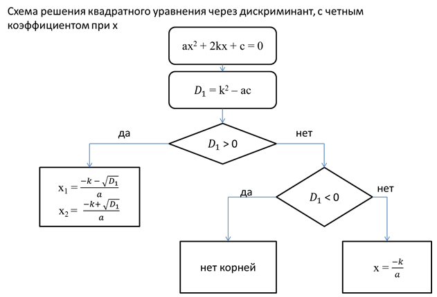 Блок схема метода парабол